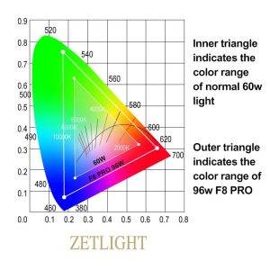 Zetlight UFO F8 PRO Algae Bursting Lamp – Rainforest Freshwater Plant Light - Image 5