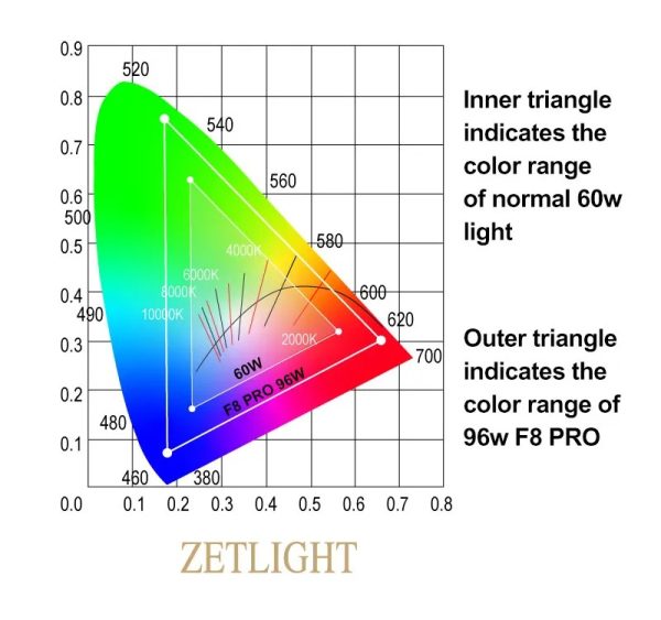 Zetlight UFO F8 PRO Algae Bursting Lamp – Rainforest Freshwater Plant Light