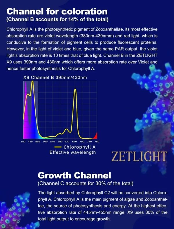 Zetlight X9 PRO 96W Marine LED Reef Light with RGB Sunset Spectrum & App Control