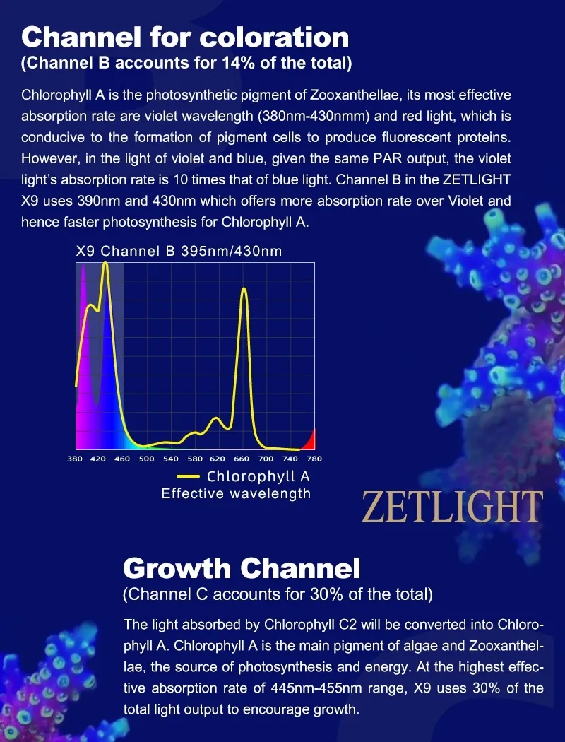 Zetlight X9 PRO 96W Marine LED Reef Light with RGB Sunset Spectrum & App Control - Image 11