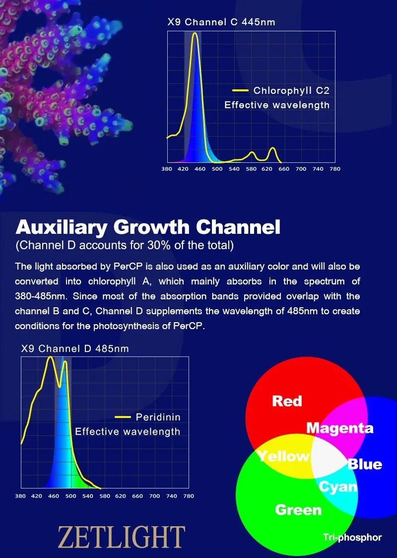 Zetlight X9 PRO 96W Marine LED Reef Light with RGB Sunset Spectrum & App Control - Image 12