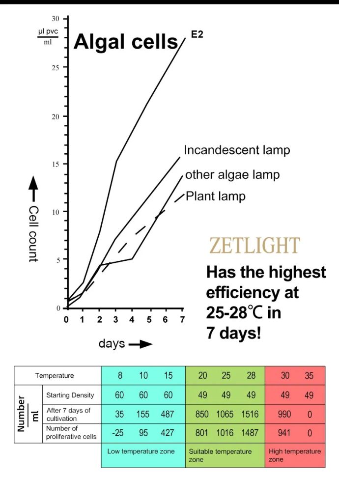 Zetlight E200S WiFi Algae Refugium LED Light – Macroalgae Growth System