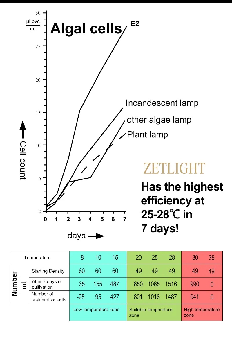 Zetlight E200S WiFi Algae Refugium LED Light – Macroalgae Growth System - Image 5